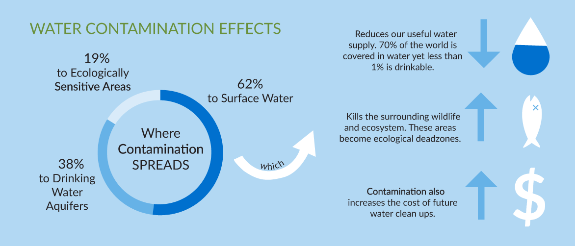 Water Contamination Effects