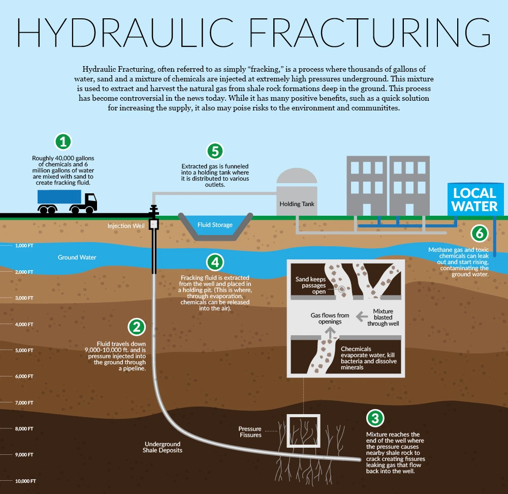 Hydraulic Fracturing